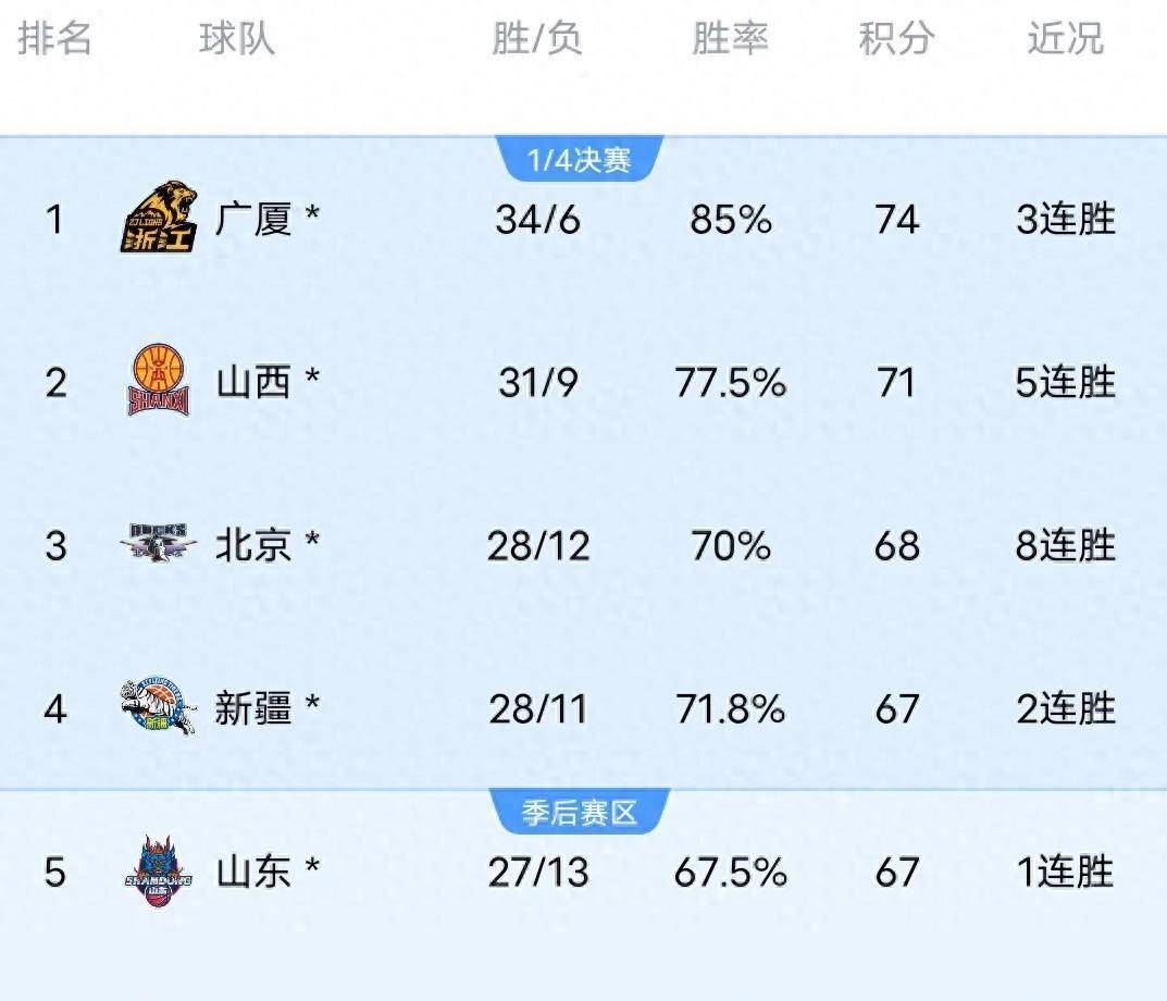 黑马球队逆袭，逐渐跻身前列