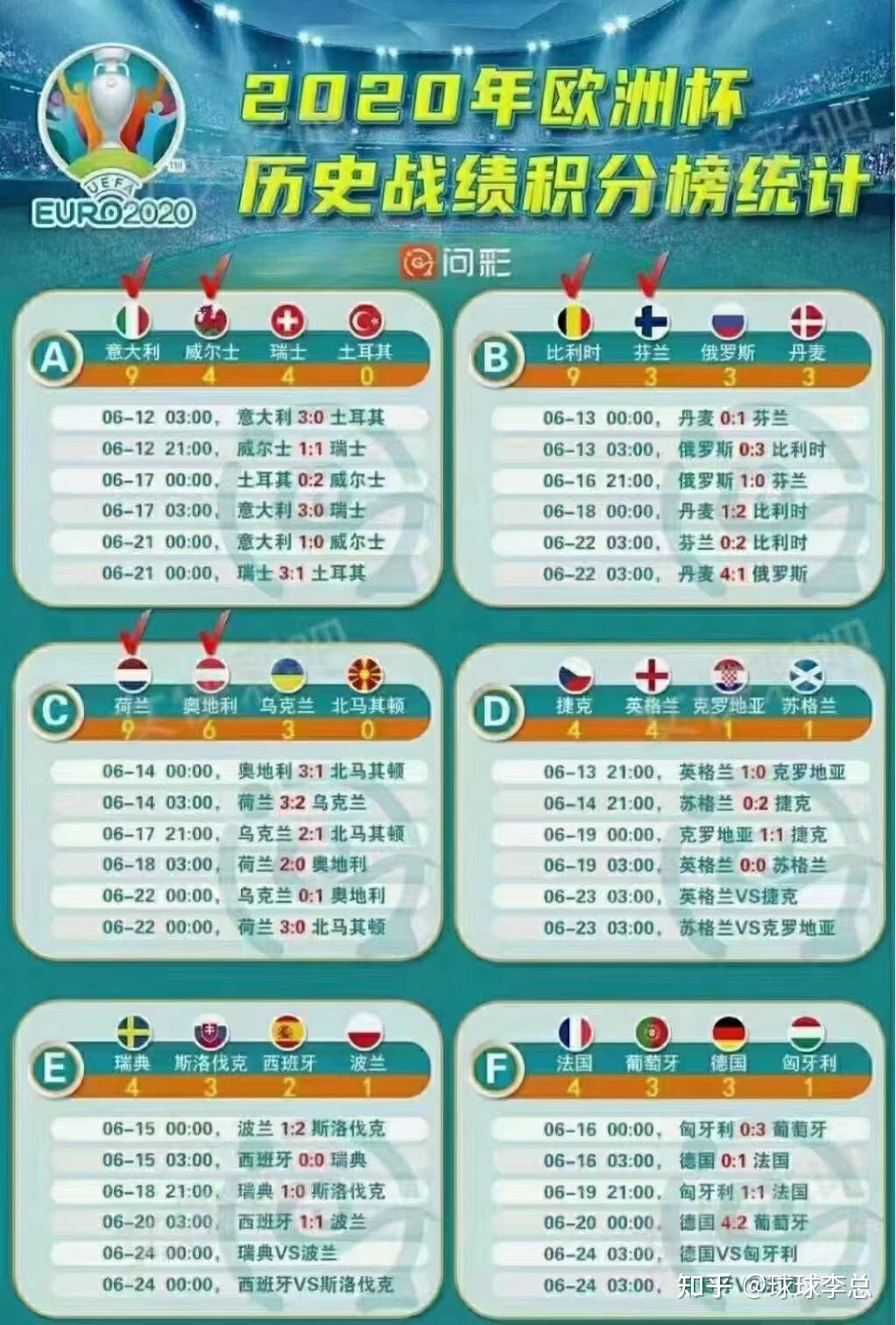 荷兰轻取奥地利，继续领先小组积分榜
